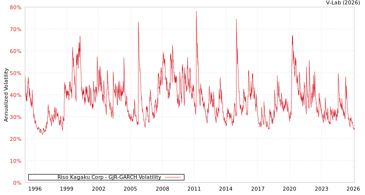 graph of Riso Kagaku Corp GJR-GARCH