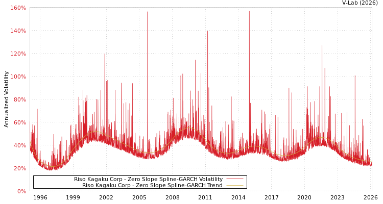 graph of Riso Kagaku Corp S0GARCH