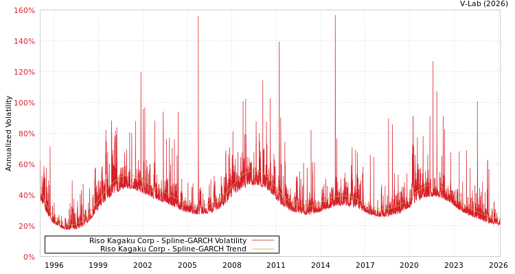 graph of Riso Kagaku Corp SGARCH