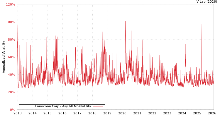 graph of Ennoconn Corp AMEM