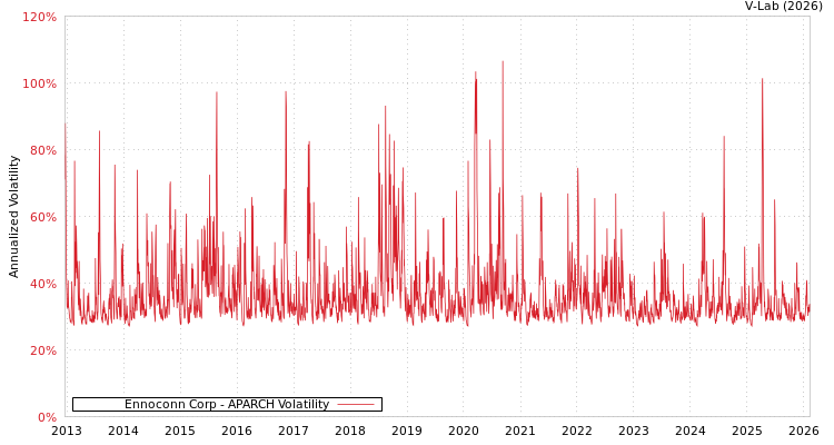 graph of Ennoconn Corp APARCH
