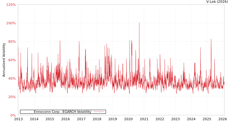 graph of Ennoconn Corp EGARCH