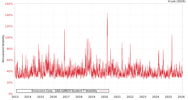 graph of Ennoconn Corp GAS-GARCH-T