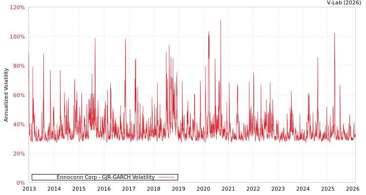 graph of Ennoconn Corp GJR-GARCH