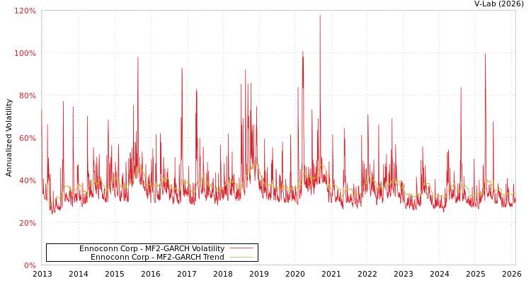 graph of Ennoconn Corp MF2-GARCH