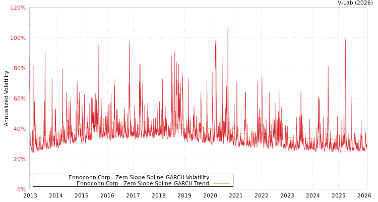 graph of Ennoconn Corp S0GARCH