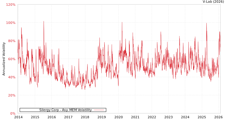 graph of Silergy Corp AMEM