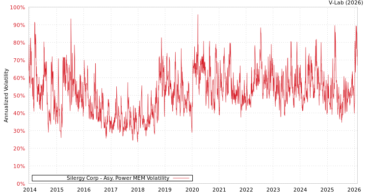 graph of Silergy Corp APMEM