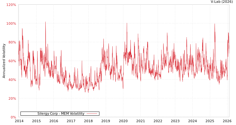 graph of Silergy Corp MEM