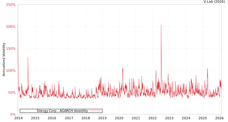 graph of Silergy Corp AGARCH