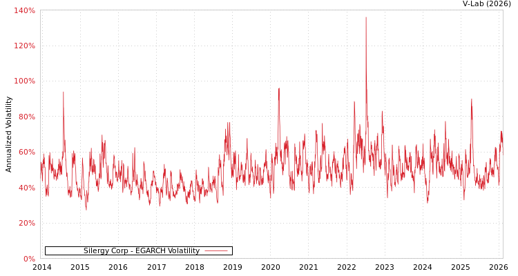 graph of Silergy Corp EGARCH