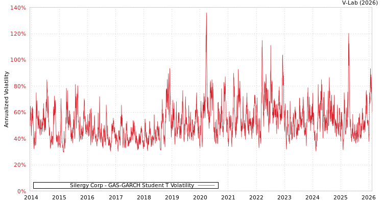 graph of Silergy Corp GAS-GARCH-T
