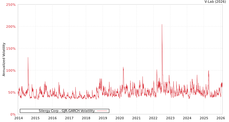 graph of Silergy Corp GJR-GARCH