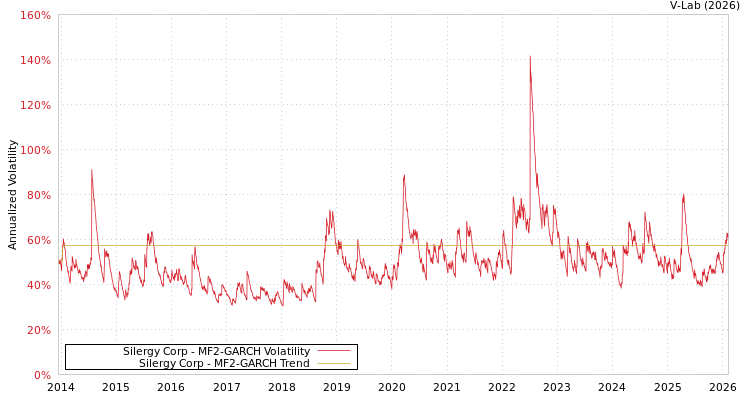graph of Silergy Corp MF2-GARCH