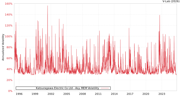 graph of Katsuragawa Electric Co Ltd AMEM