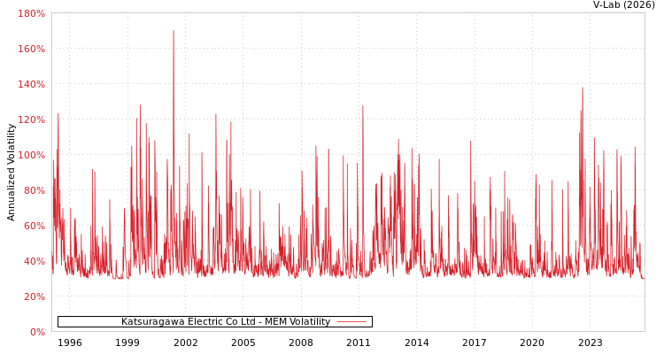 graph of Katsuragawa Electric Co Ltd MEM