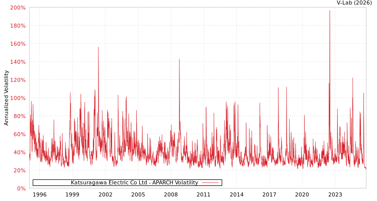 graph of Katsuragawa Electric Co Ltd APARCH