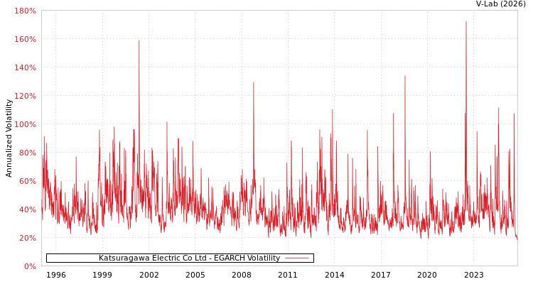 graph of Katsuragawa Electric Co Ltd EGARCH