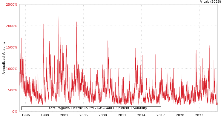 graph of Katsuragawa Electric Co Ltd GAS-GARCH-T