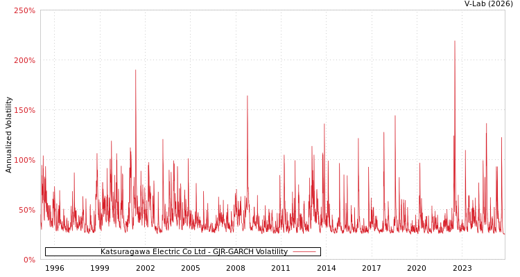 graph of Katsuragawa Electric Co Ltd GJR-GARCH