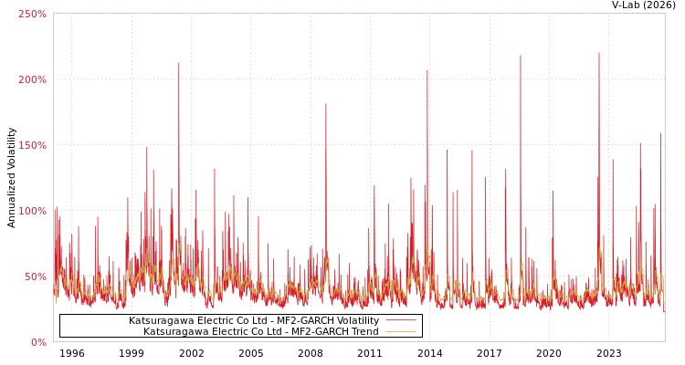 graph of Katsuragawa Electric Co Ltd MF2-GARCH