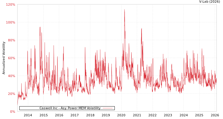 graph of Caswell Inc APMEM