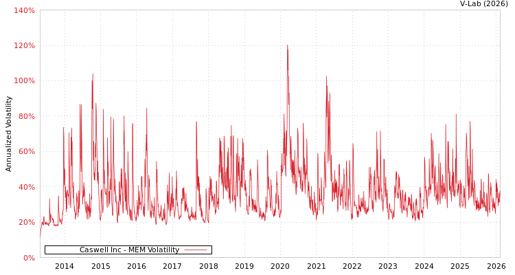 graph of Caswell Inc MEM
