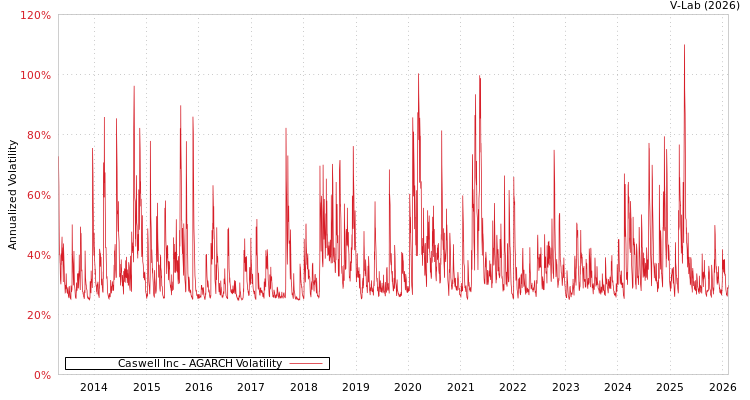 graph of Caswell Inc AGARCH