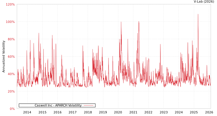 graph of Caswell Inc APARCH