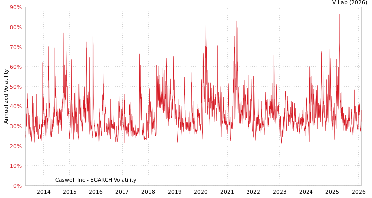 graph of Caswell Inc EGARCH