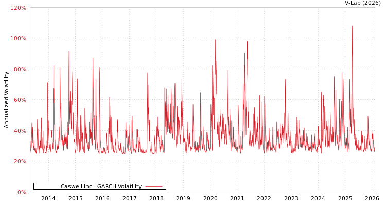 graph of Caswell Inc GARCH