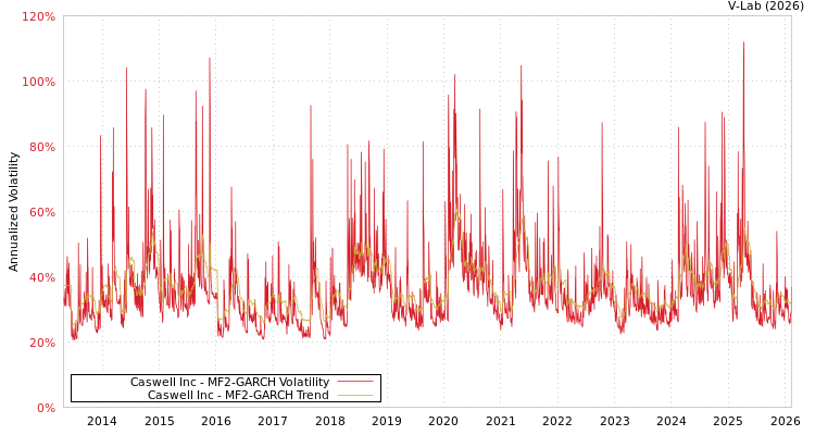 graph of Caswell Inc MF2-GARCH