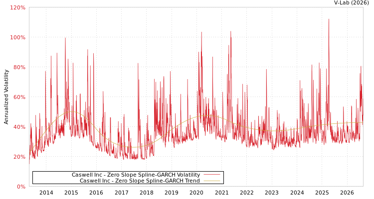 graph of Caswell Inc S0GARCH