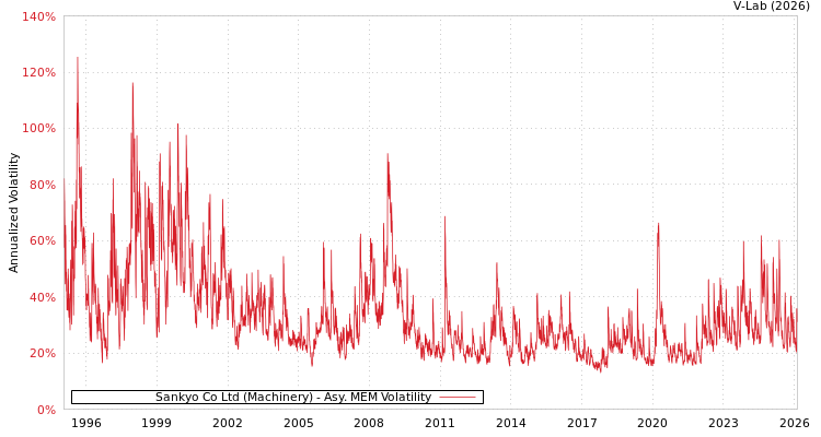 graph of Sankyo Co Ltd (Machinery) AMEM