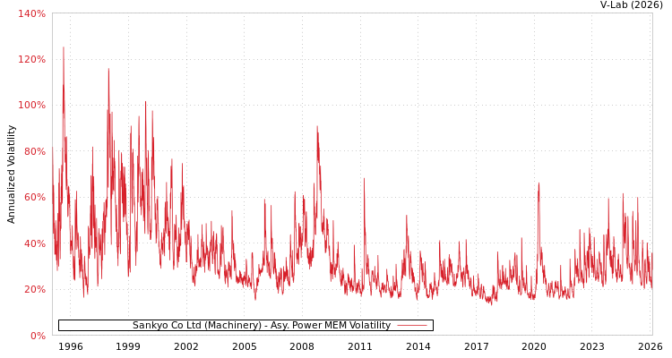 graph of Sankyo Co Ltd (Machinery) APMEM