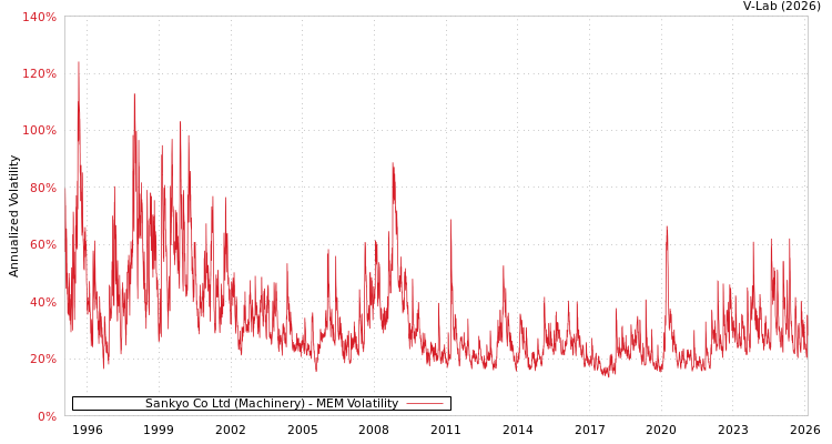 graph of Sankyo Co Ltd (Machinery) MEM