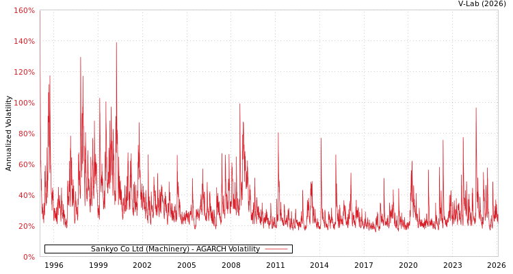 graph of Sankyo Co Ltd (Machinery) AGARCH