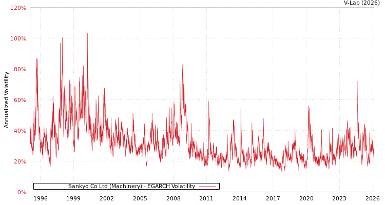 graph of Sankyo Co Ltd (Machinery) EGARCH