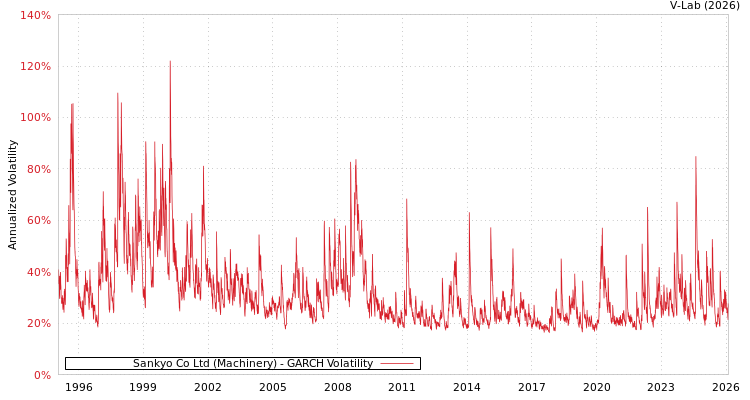graph of Sankyo Co Ltd (Machinery) GARCH
