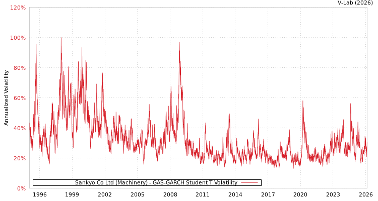graph of Sankyo Co Ltd (Machinery) GAS-GARCH-T