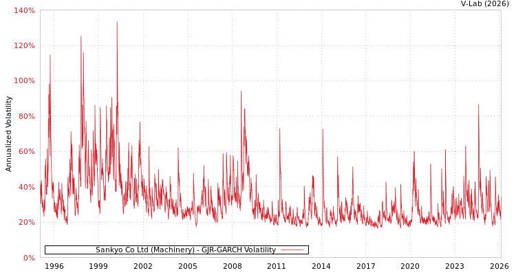 graph of Sankyo Co Ltd (Machinery) GJR-GARCH