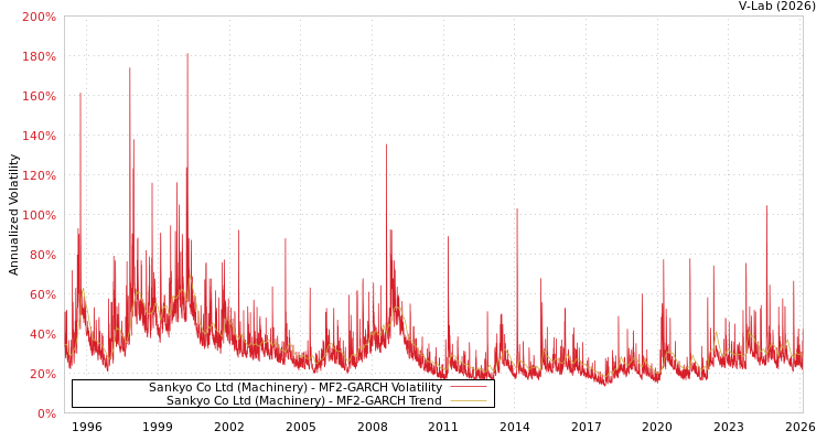 graph of Sankyo Co Ltd (Machinery) MF2-GARCH