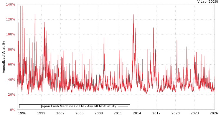 graph of Japan Cash Machine Co Ltd AMEM