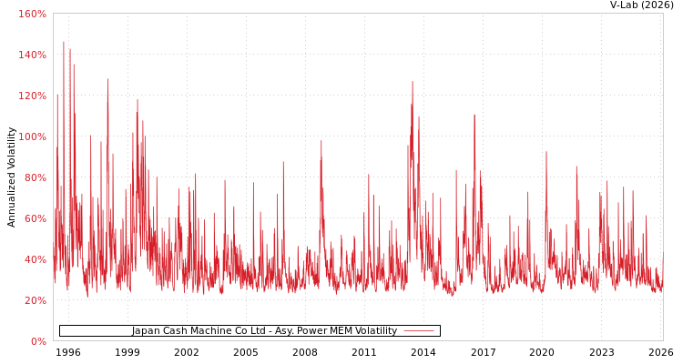 graph of Japan Cash Machine Co Ltd APMEM