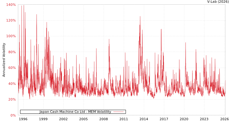 graph of Japan Cash Machine Co Ltd MEM