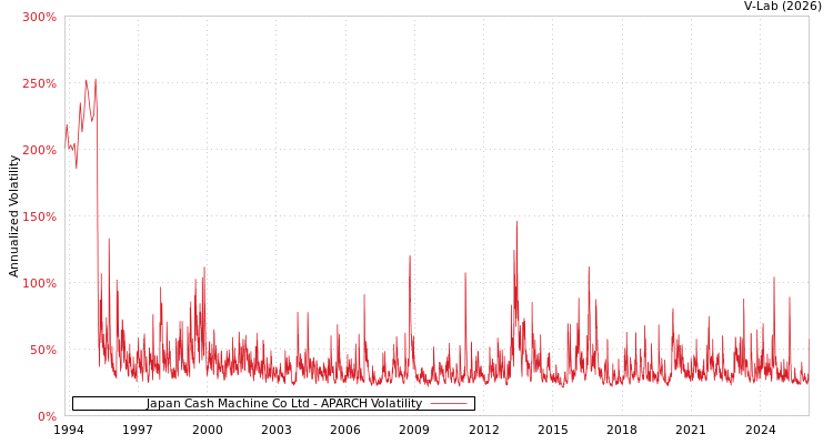 graph of Japan Cash Machine Co Ltd APARCH