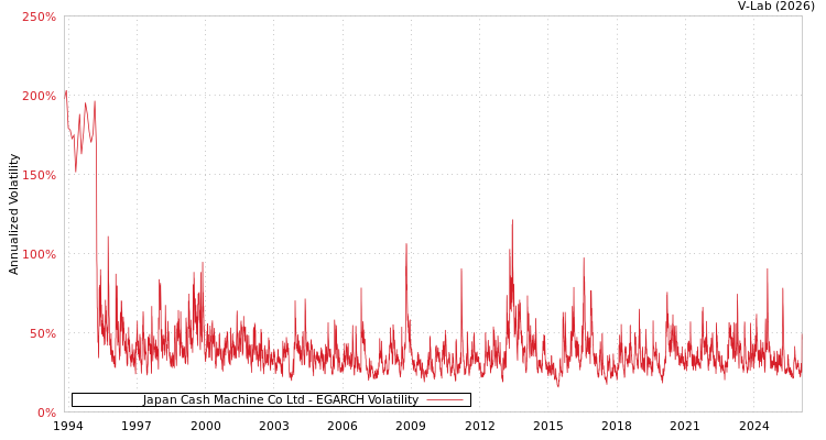 graph of Japan Cash Machine Co Ltd EGARCH