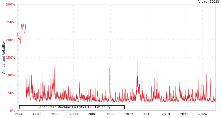 graph of Japan Cash Machine Co Ltd GARCH