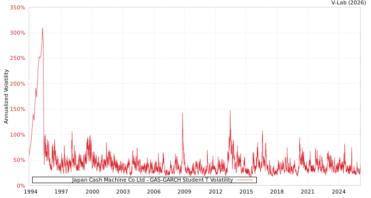 graph of Japan Cash Machine Co Ltd GAS-GARCH-T
