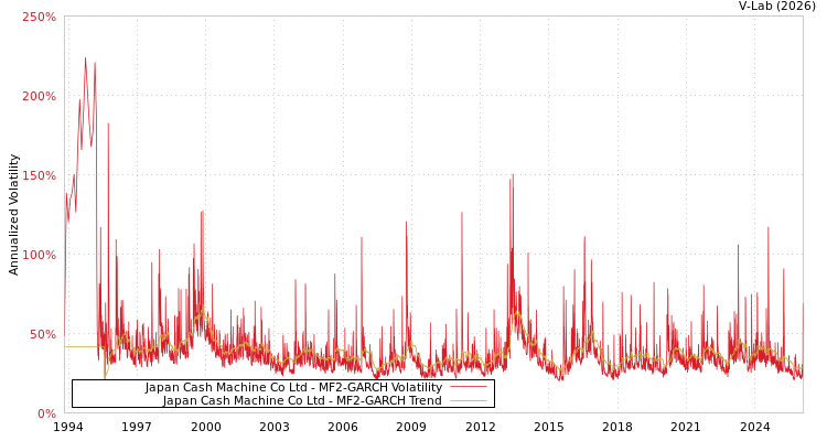 graph of Japan Cash Machine Co Ltd MF2-GARCH